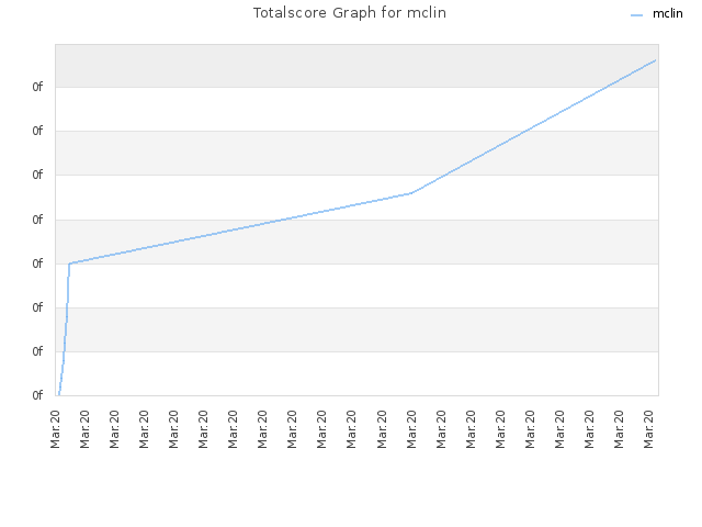 Totalscore Graph for mclin