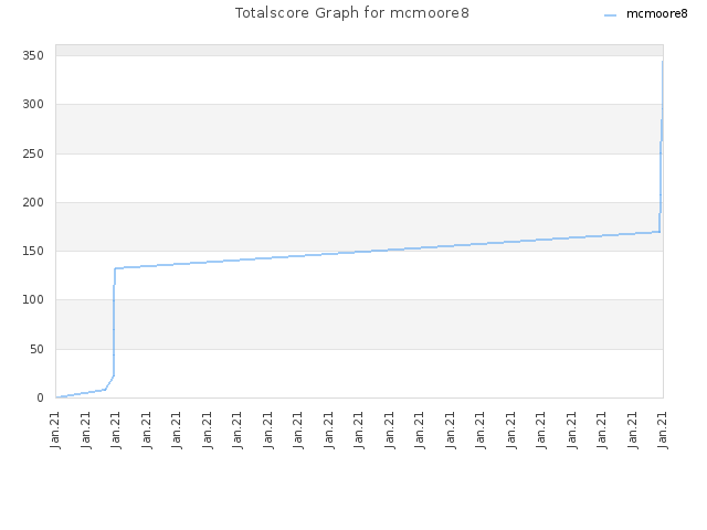 Totalscore Graph for mcmoore8