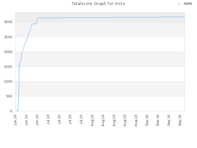 Totalscore Graph for mcts