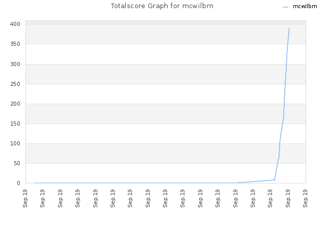 Totalscore Graph for mcwilbrn