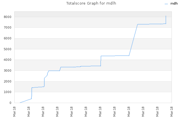 Totalscore Graph for mdlh