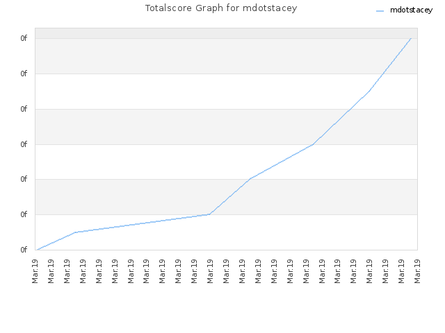 Totalscore Graph for mdotstacey