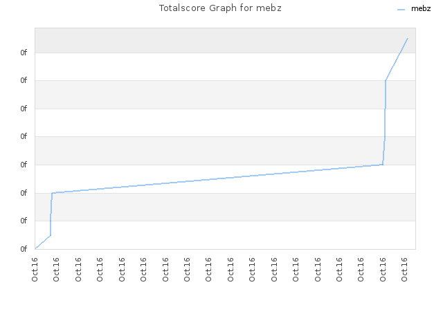 Totalscore Graph for mebz