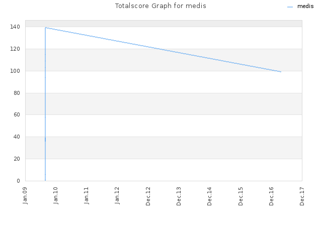 Totalscore Graph for medis