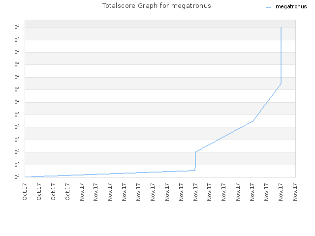 Totalscore Graph for megatronus