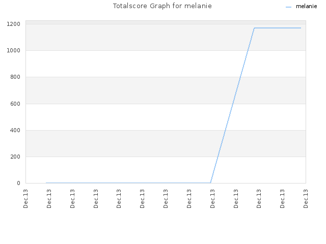 Totalscore Graph for melanie