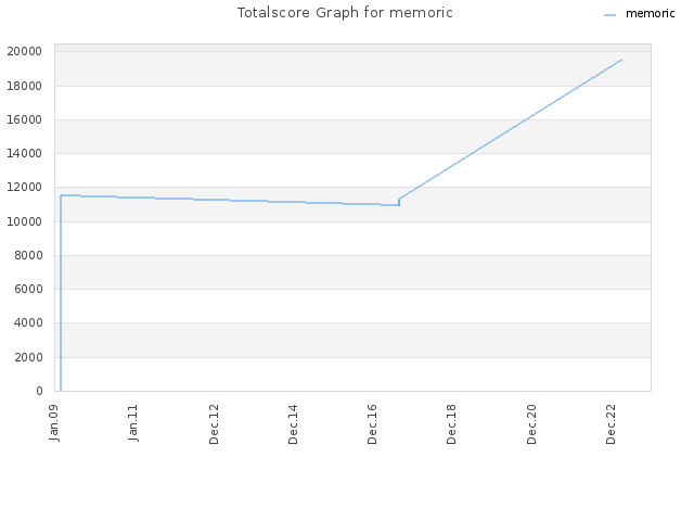 Totalscore Graph for memoric