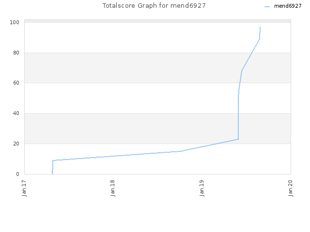 Totalscore Graph for mend6927