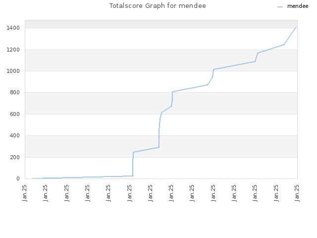 Totalscore Graph for mendee