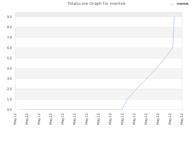 Totalscore Graph for mentek