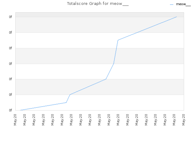 Totalscore Graph for meow___