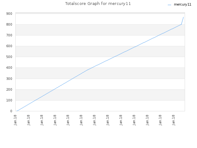 Totalscore Graph for mercury11