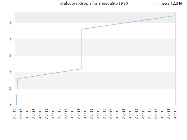 Totalscore Graph for mescalito1980