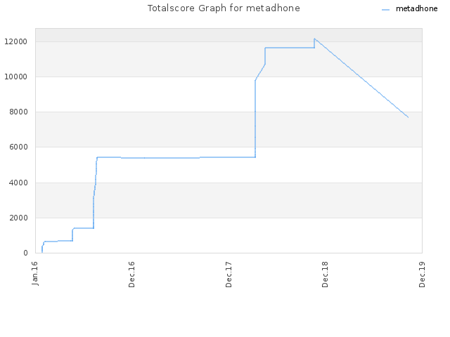 Totalscore Graph for metadhone