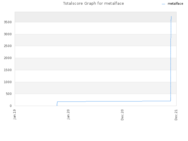 Totalscore Graph for metalface