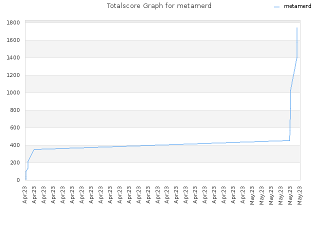 Totalscore Graph for metamerd