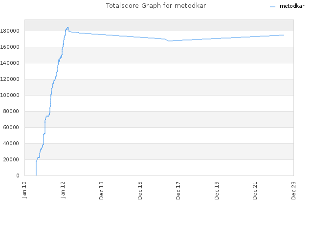 Totalscore Graph for metodkar