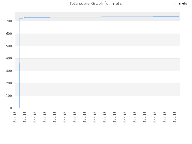 Totalscore Graph for mets