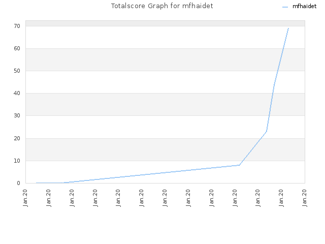 Totalscore Graph for mfhaidet