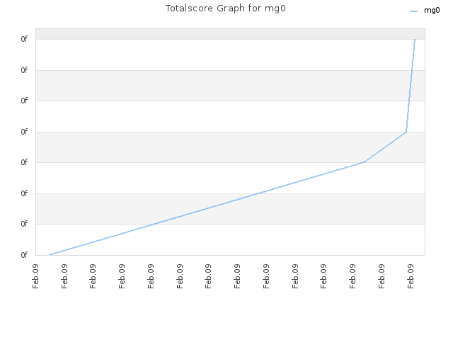 Totalscore Graph for mg0