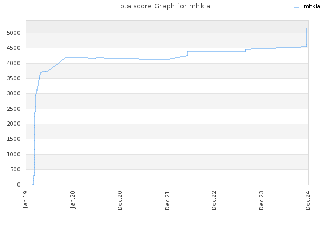 Totalscore Graph for mhkla