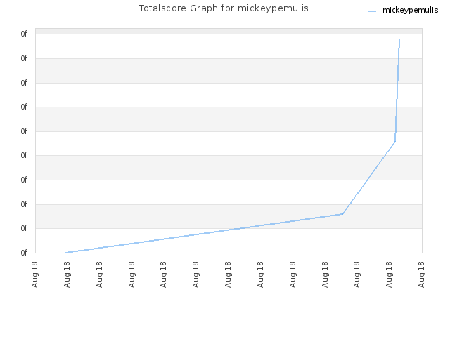 Totalscore Graph for mickeypemulis