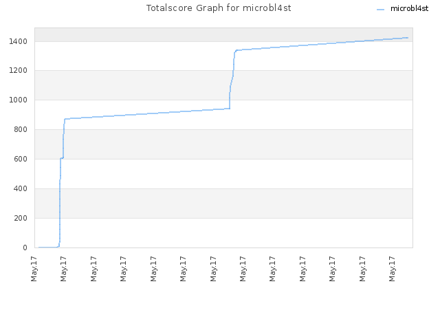 Totalscore Graph for microbl4st