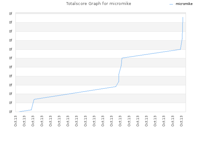 Totalscore Graph for micromike