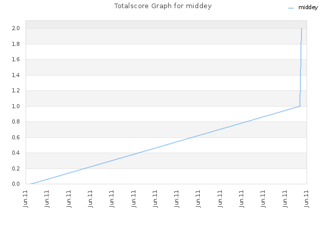 Totalscore Graph for middey