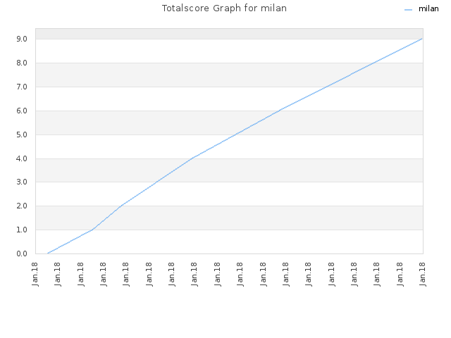 Totalscore Graph for milan