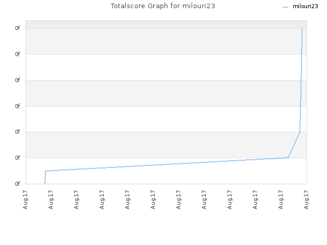 Totalscore Graph for milouri23