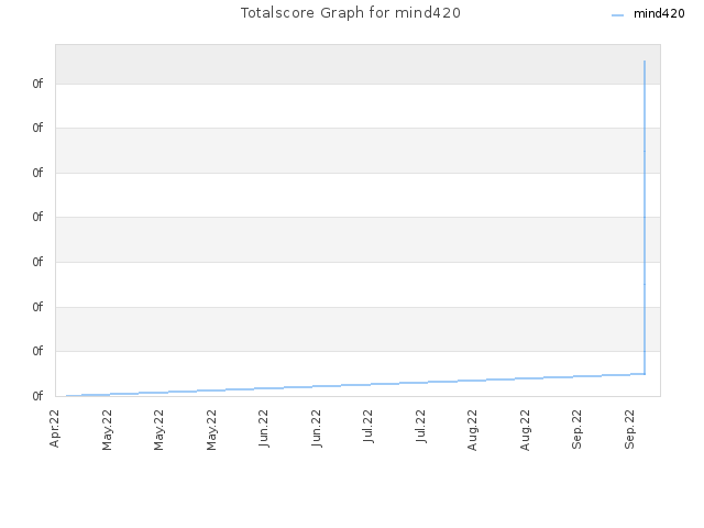 Totalscore Graph for mind420