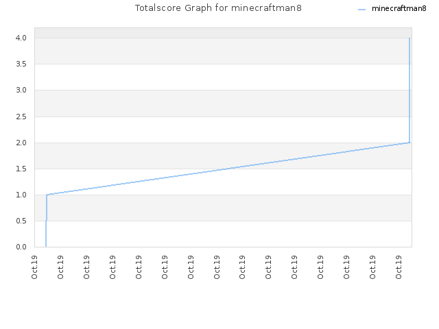 Totalscore Graph for minecraftman8