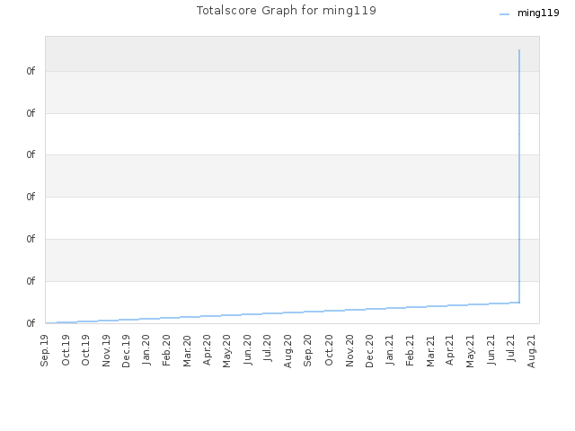 Totalscore Graph for ming119