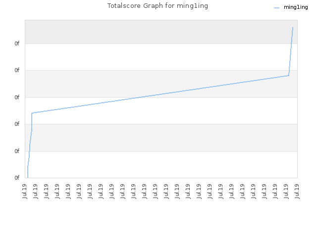 Totalscore Graph for ming1ing