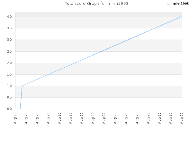 Totalscore Graph for minh1993