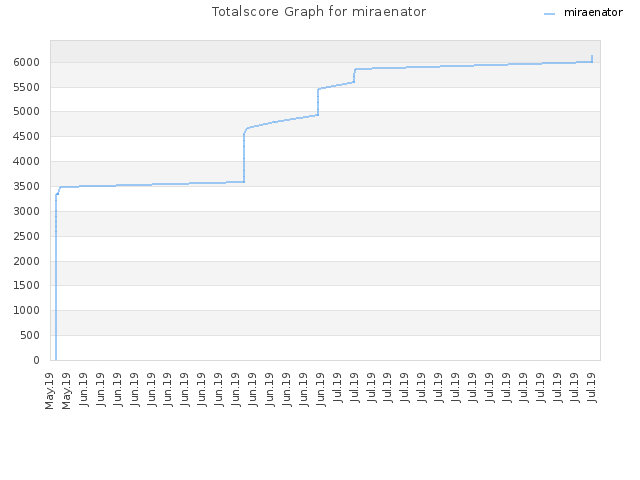 Totalscore Graph for miraenator