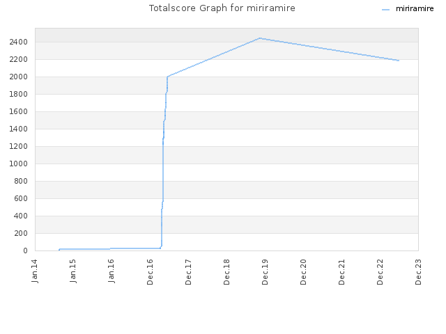 Totalscore Graph for miriramire