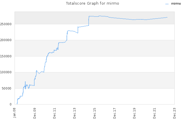 Totalscore Graph for mirmo