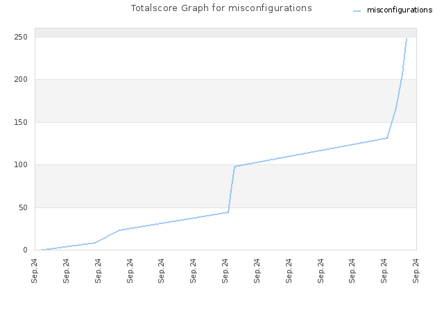 Totalscore Graph for misconfigurations