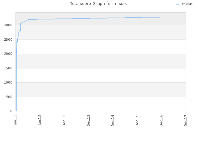 Totalscore Graph for misiak