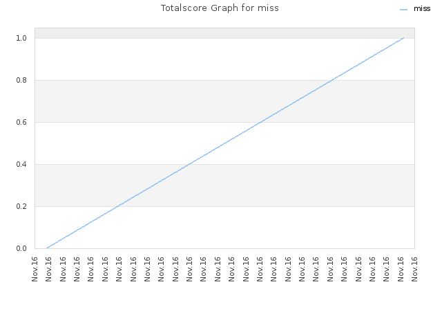 Totalscore Graph for miss