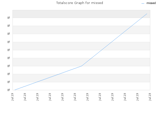 Totalscore Graph for missed