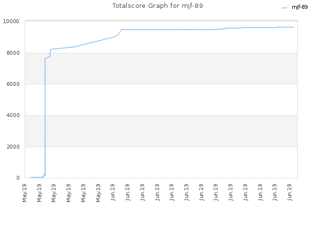 Totalscore Graph for mjf-89