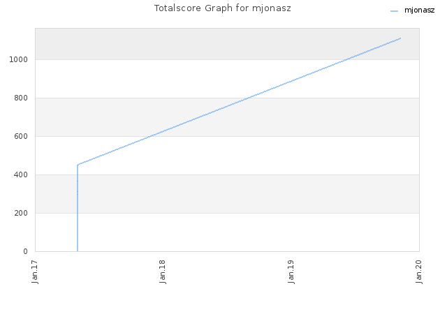 Totalscore Graph for mjonasz