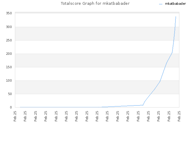 Totalscore Graph for mkatbabader