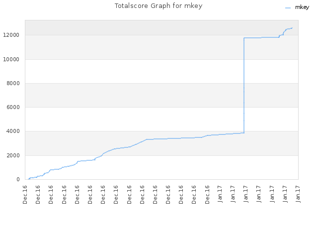 Totalscore Graph for mkey