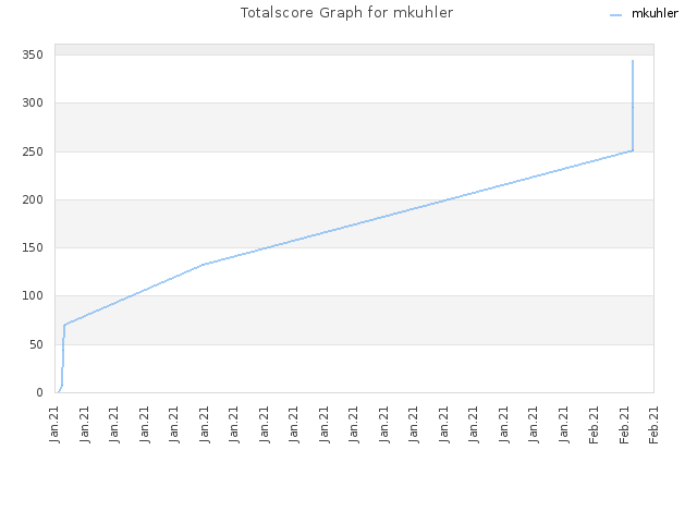 Totalscore Graph for mkuhler