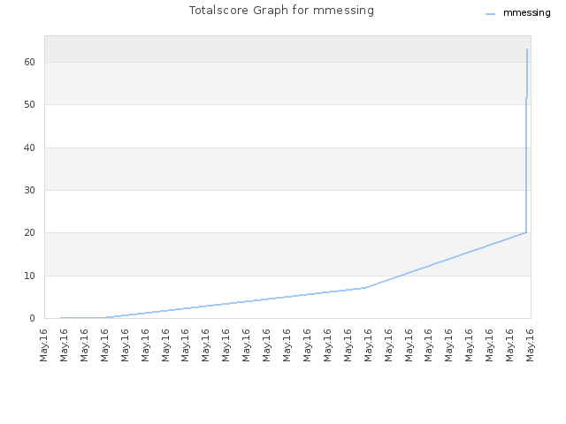 Totalscore Graph for mmessing