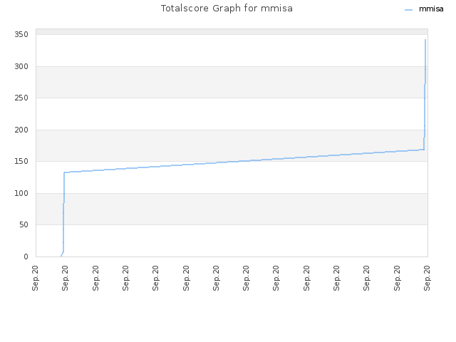 Totalscore Graph for mmisa